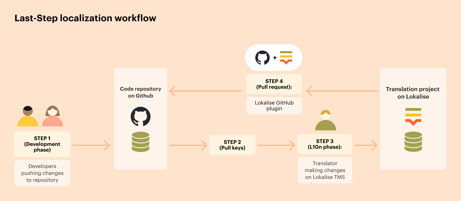 Lokalise Developer Hub