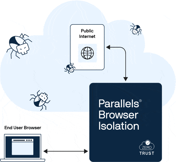Source: Parallels Browser Isolation