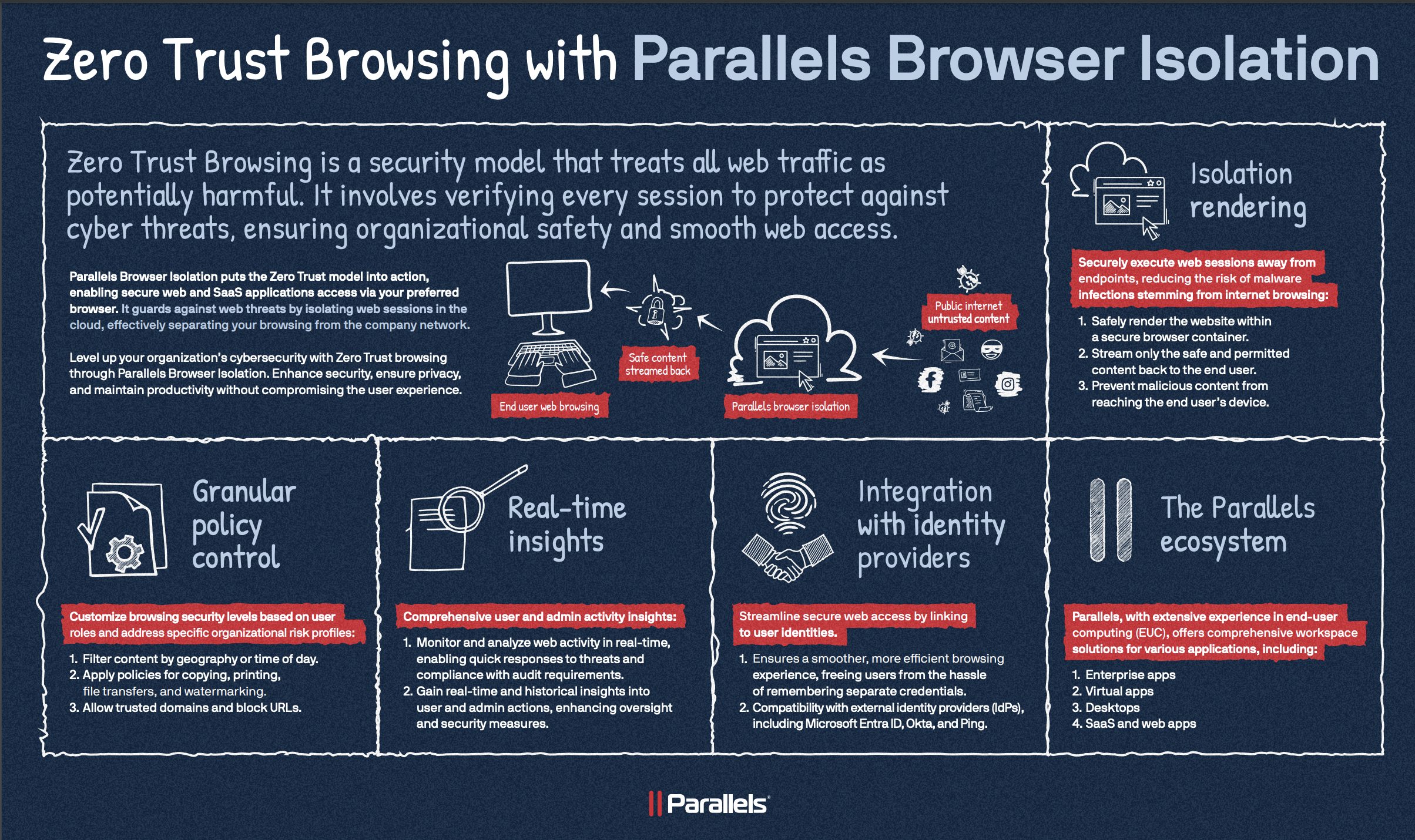 Source: Zero Trust Browsing