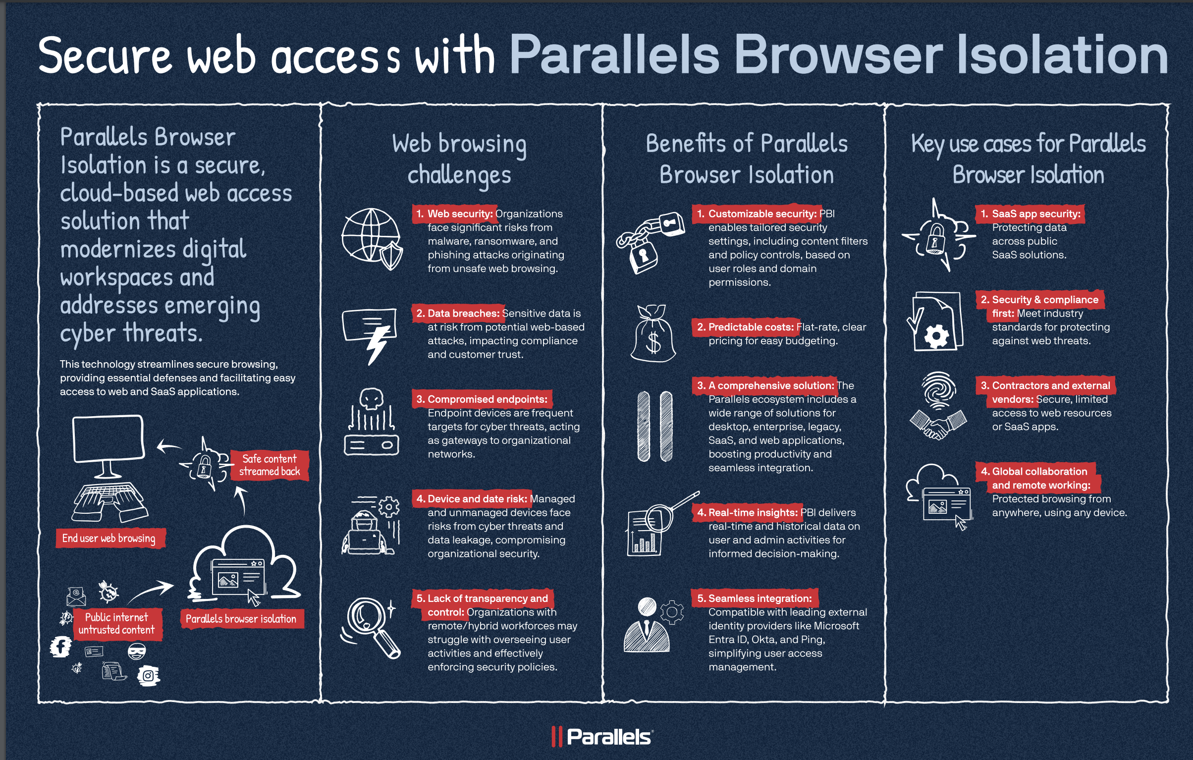 Source: Secure web access